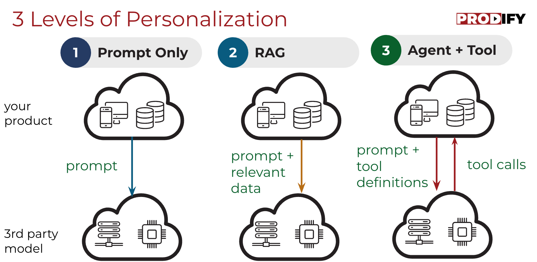 3 Levels of AI Personalization