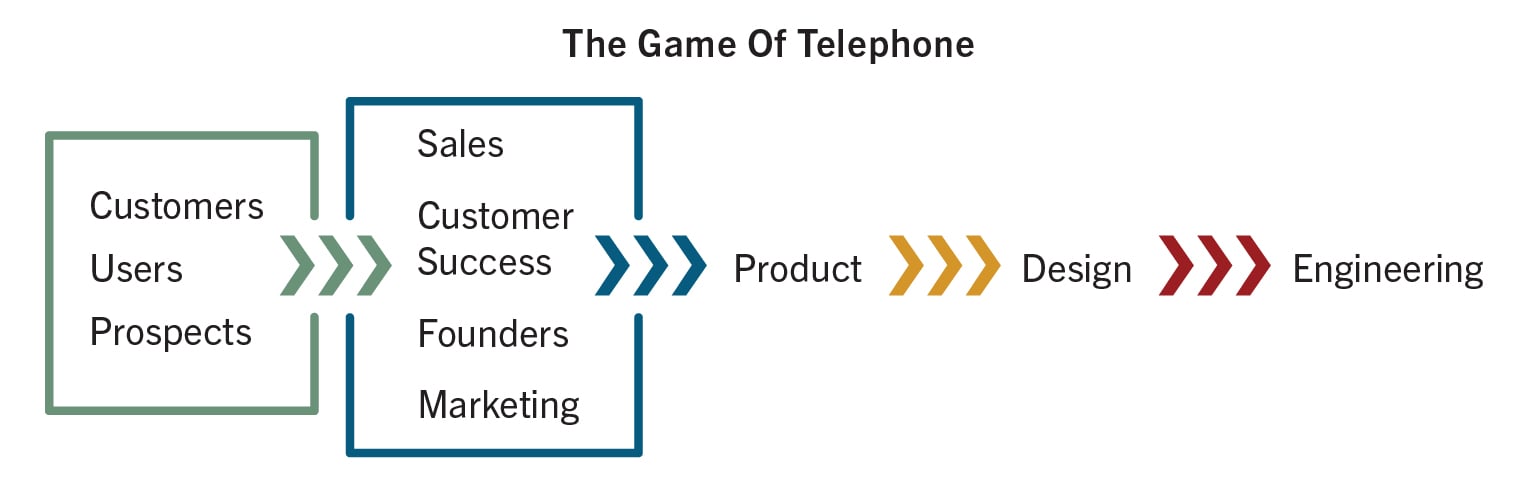 how the game of telephone plays out during B2B product discovery