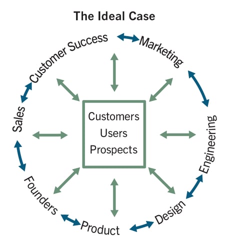 the ideal structure for communication to avoid the game of telephone in B2B product discovery
