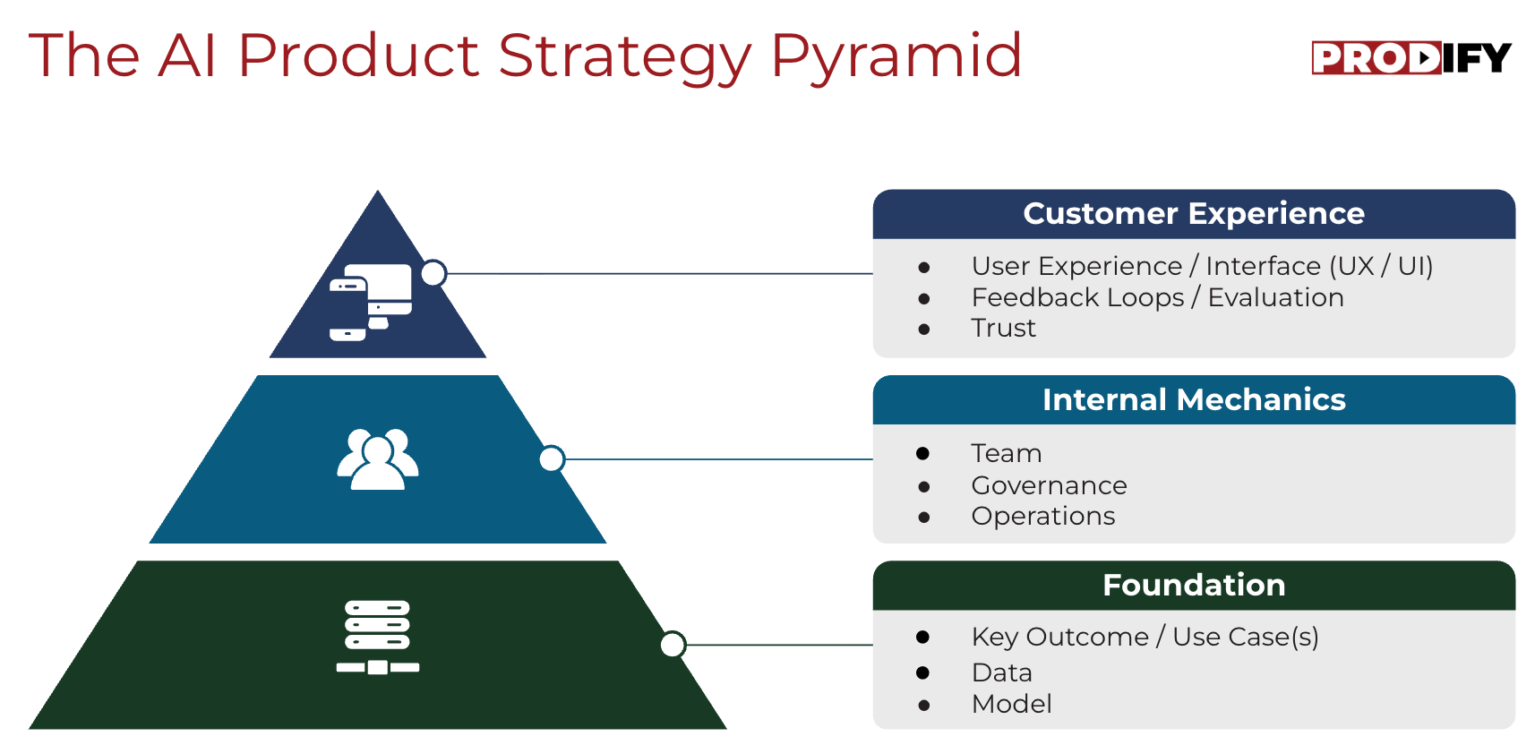 Prodify AI Product Strategy Pyramid