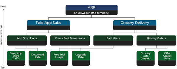 Chuckwagon business outcome KPI pyramid