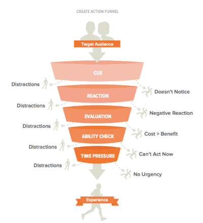 Steve Wendel's CREATE Action Funnel