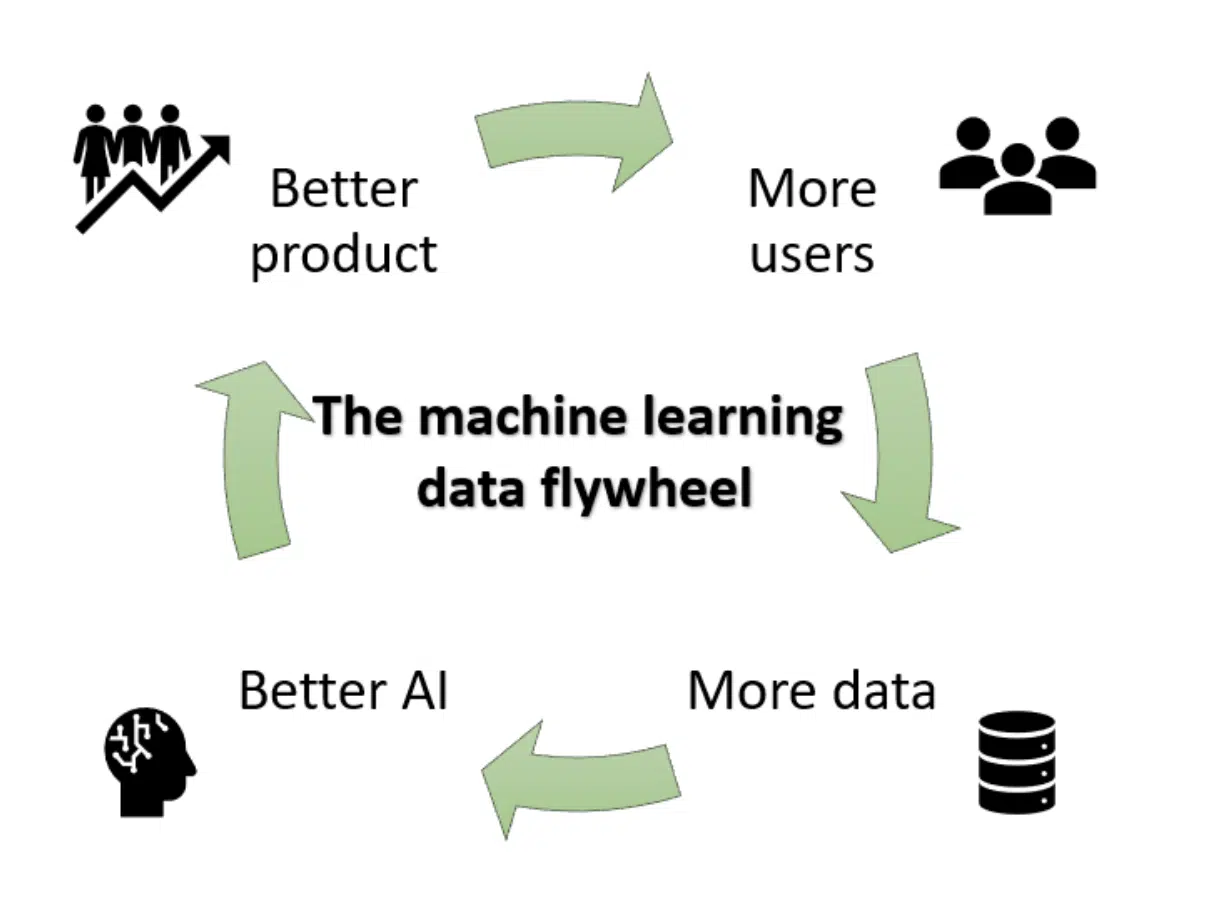 data fly wheel