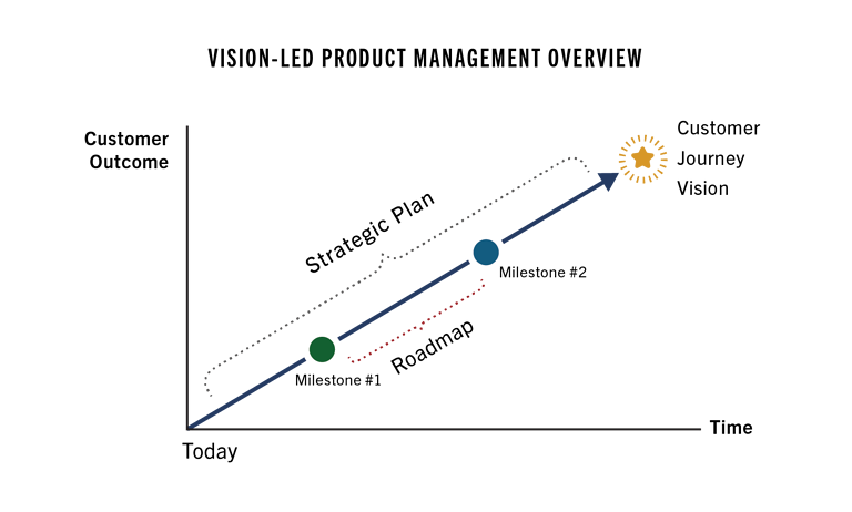 vision-led-product-management-overview